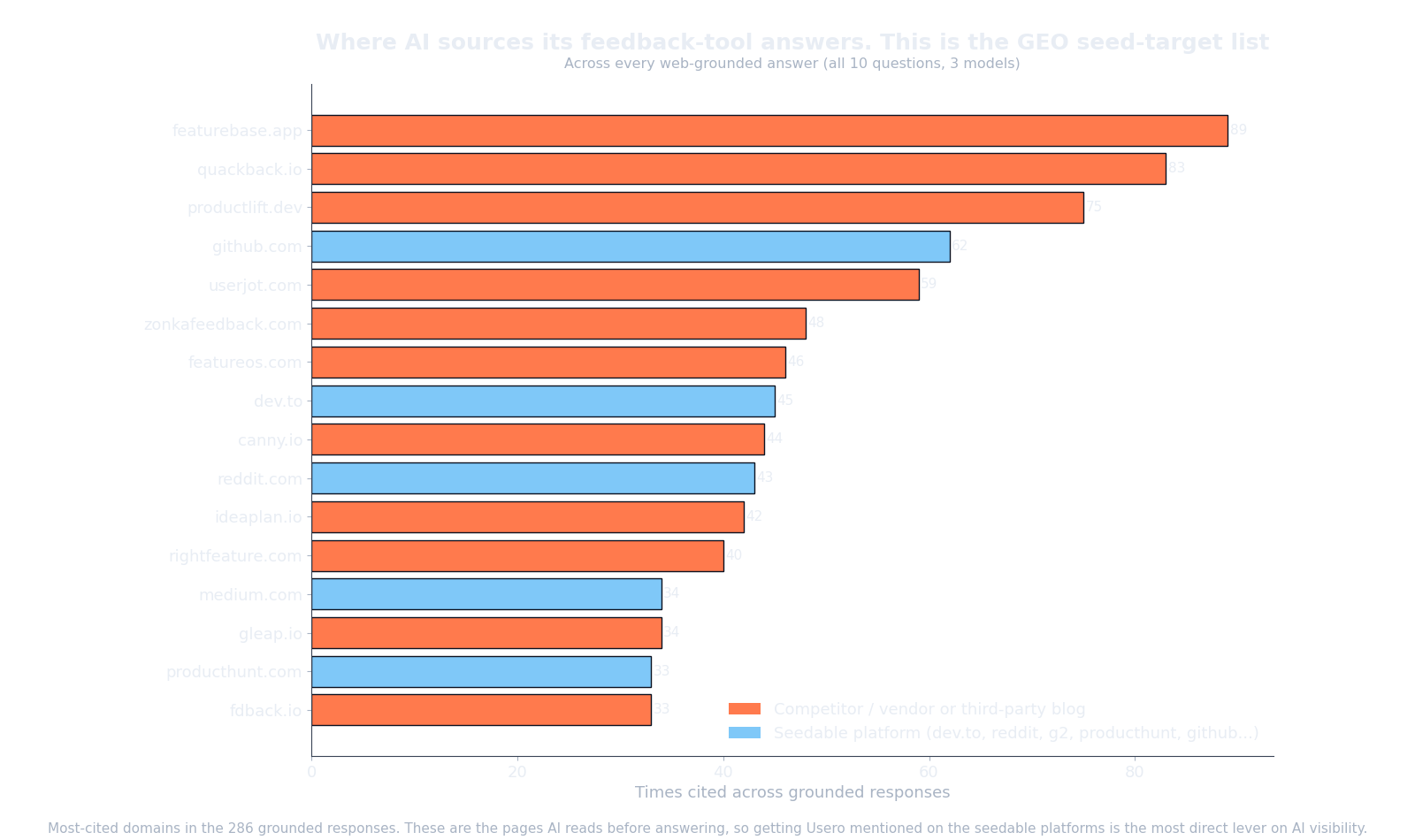 Leaderboard bar chart of the domains grounded models cited most before answering, led by small competitor blogs and listicles rather than big review platforms.