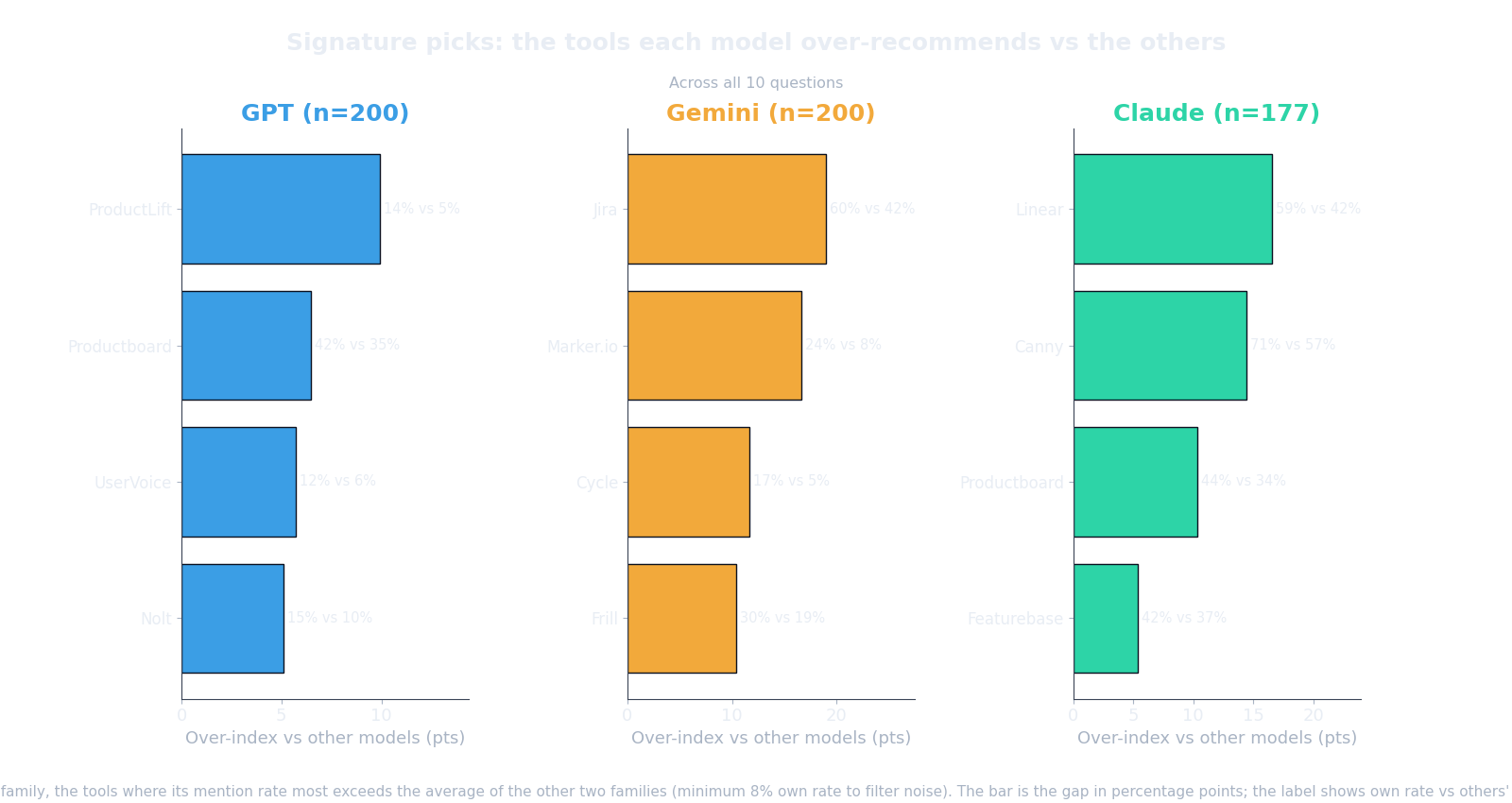 Chart of each model's strongest over-indexed tool picks versus the other two models, showing Gemini leaning on Jira, Claude on Canny and Linear, and GPT on a concentrated set.
